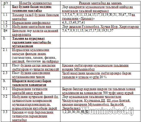 Таъминоти муассиса&#1203;о бо компютер.  Шакл&#1203;ои нави идоракун&#1251;.