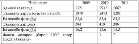 Та&#1203;лили вазъи во&#1179;еъ&#1251; тандуруст&#1251;