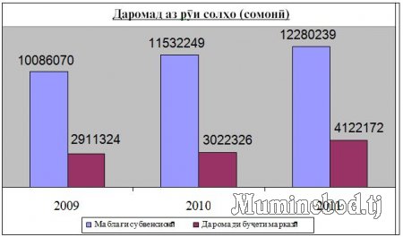 Таъминот бо мабла&#1171;&#1203;ои зарур&#1251;